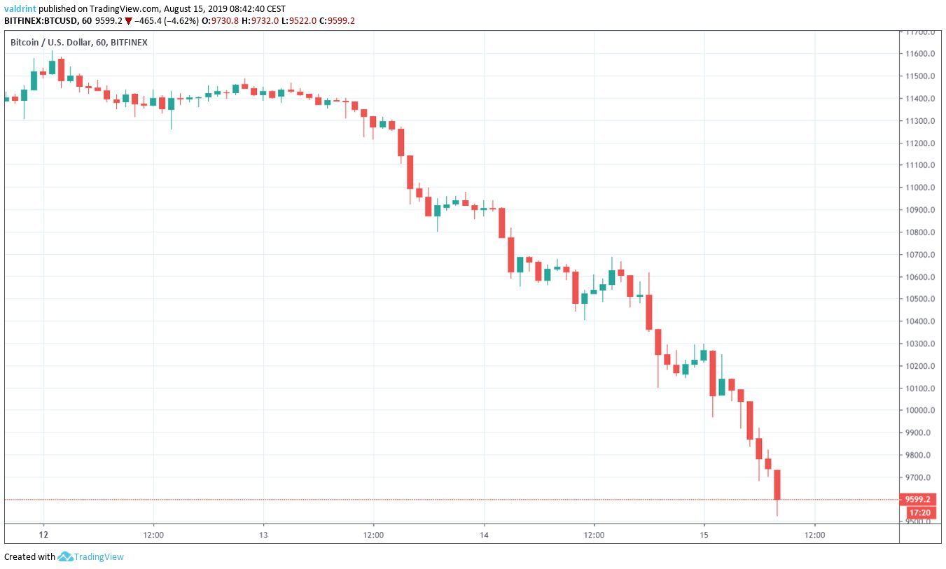 BTC Price