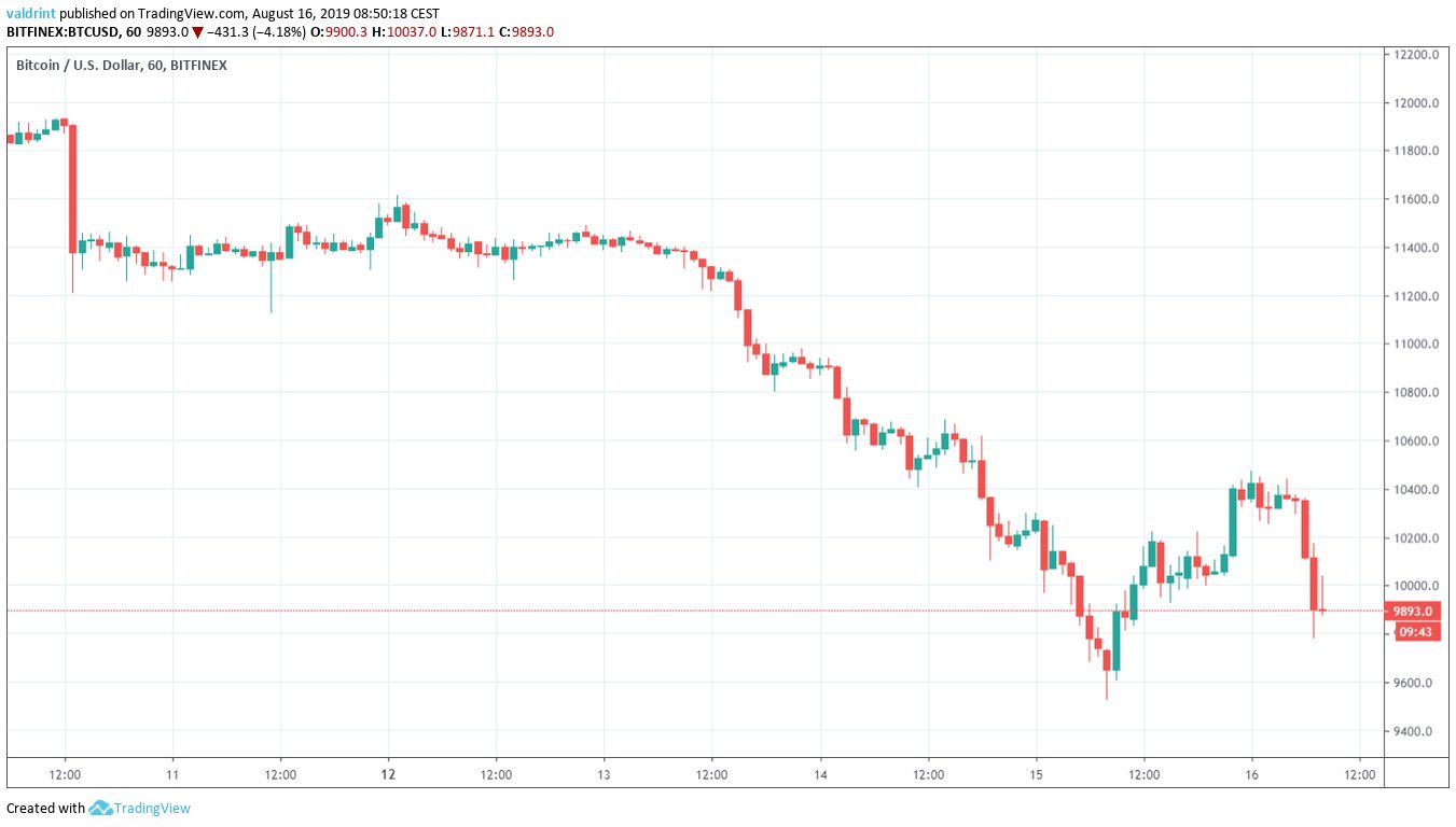 BTC Price
