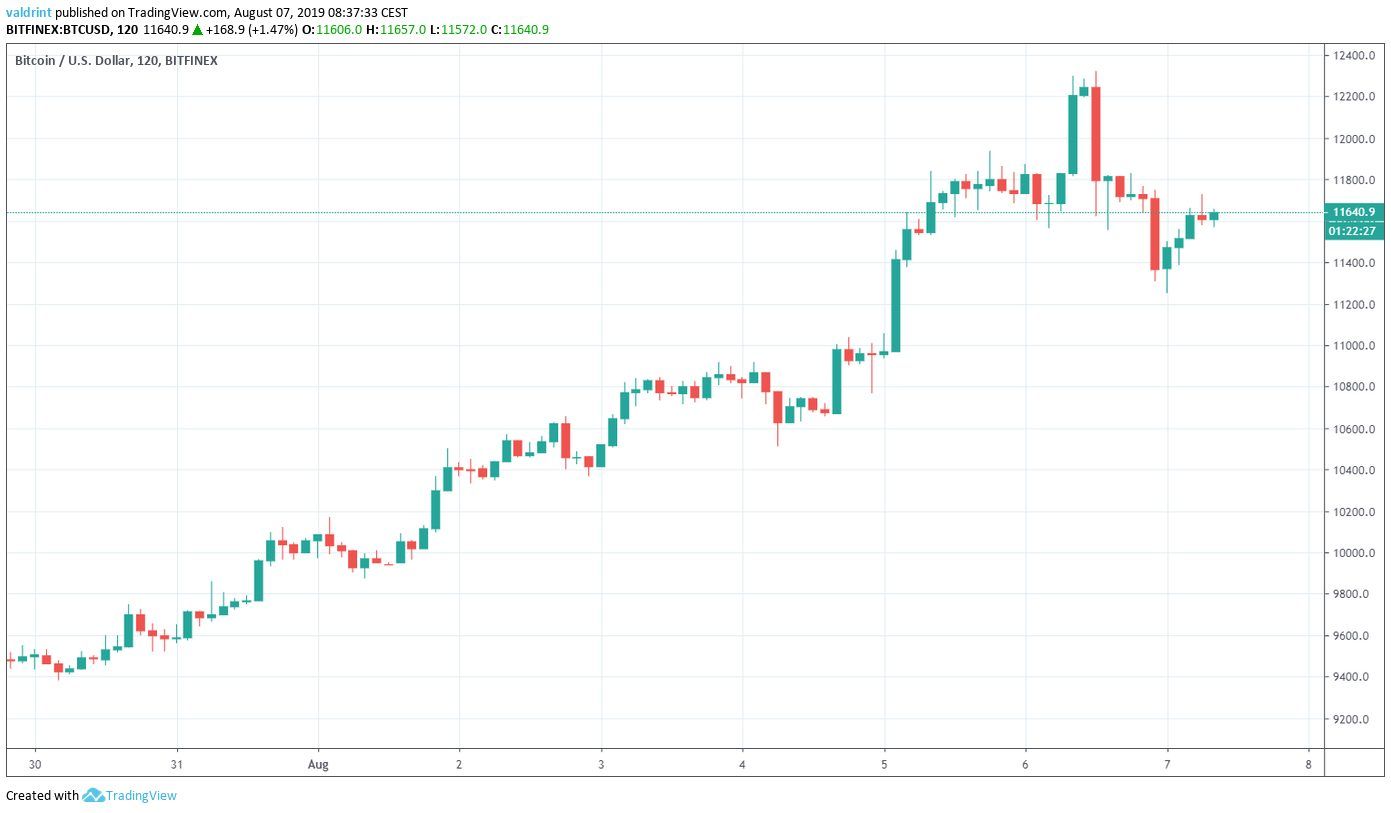 BTC Price