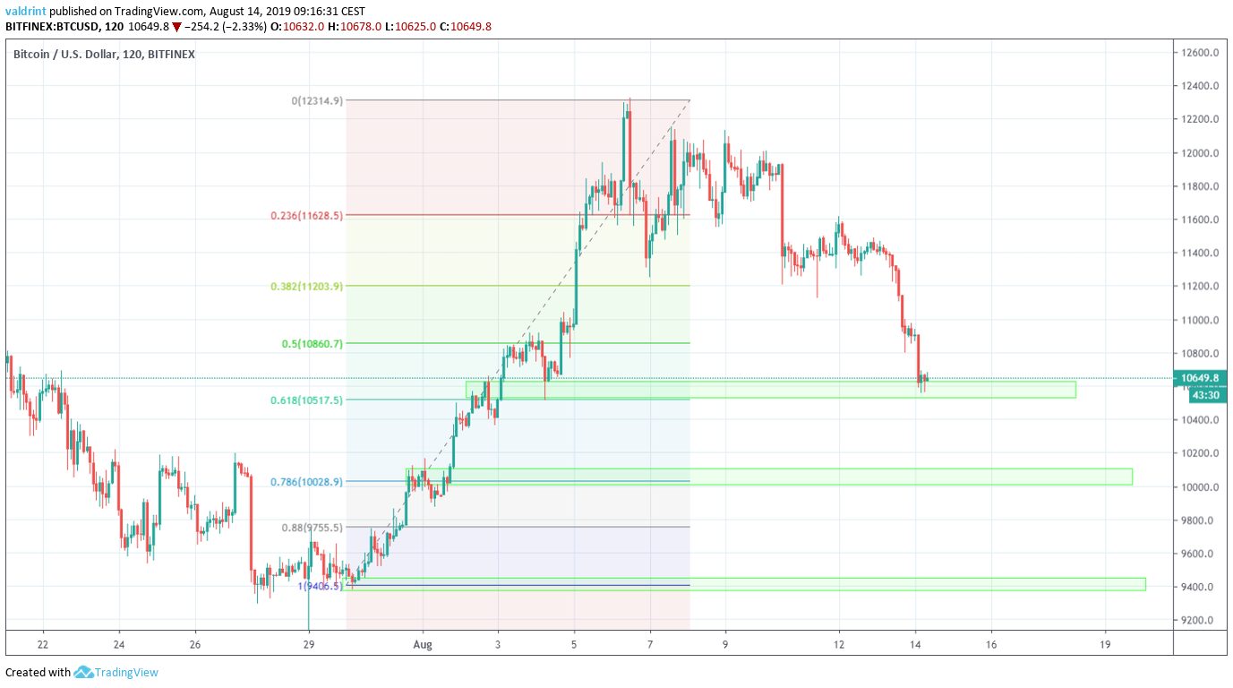 BTC Price