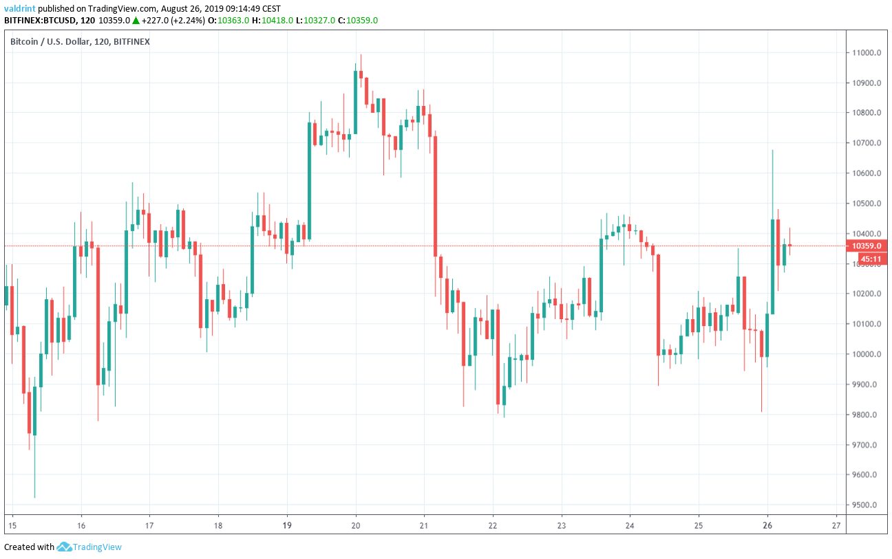 BTC Price