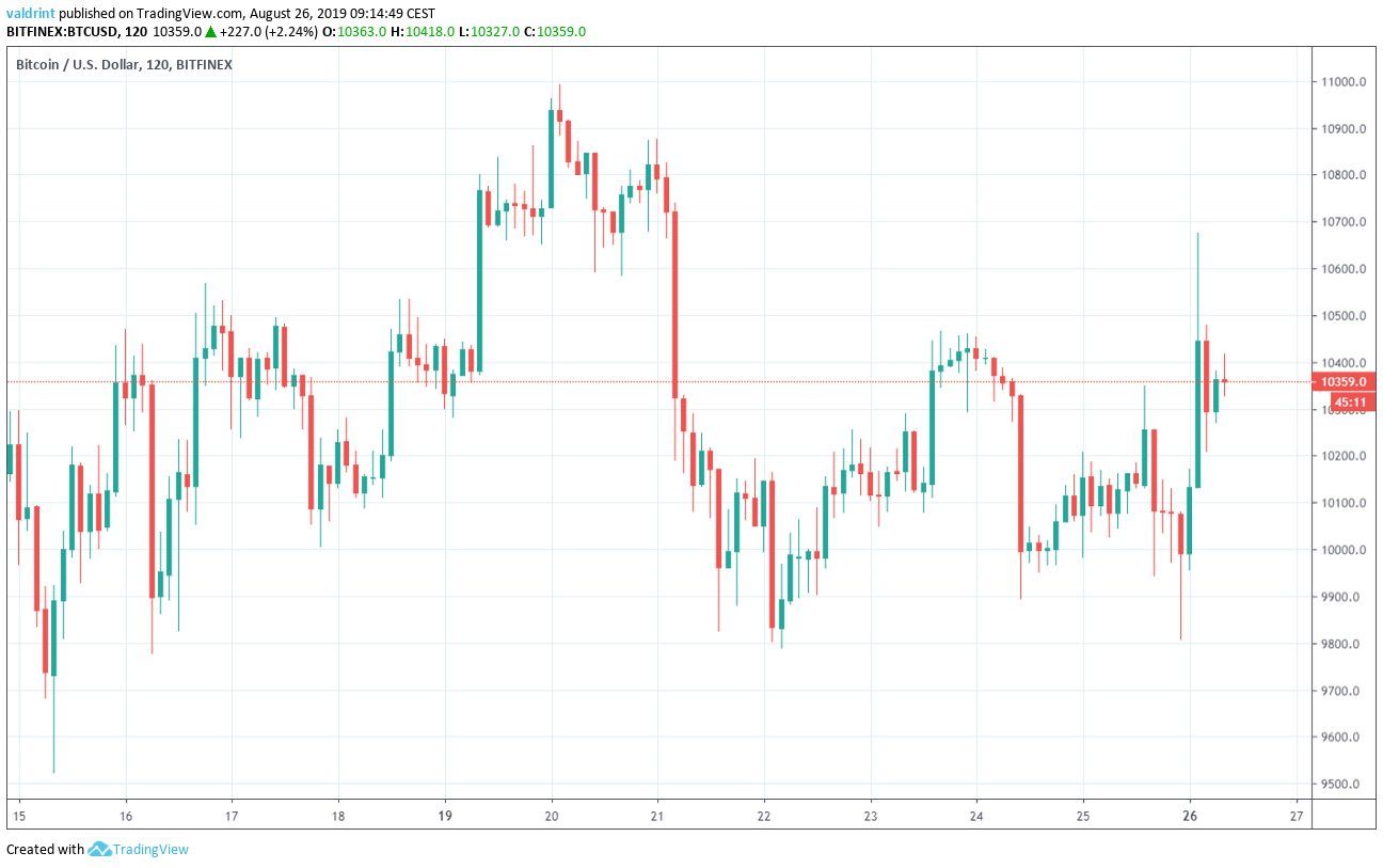 BTC Price