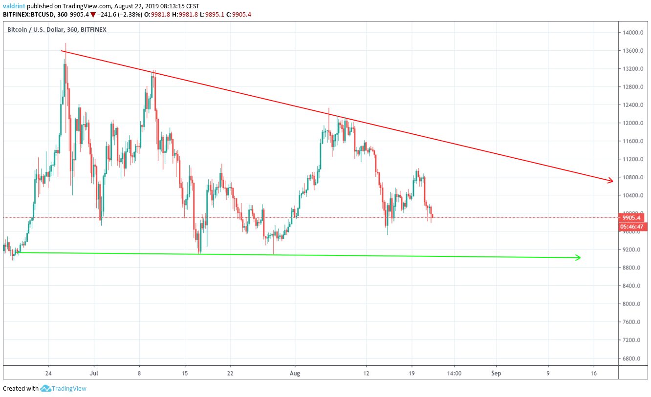 BTC Price