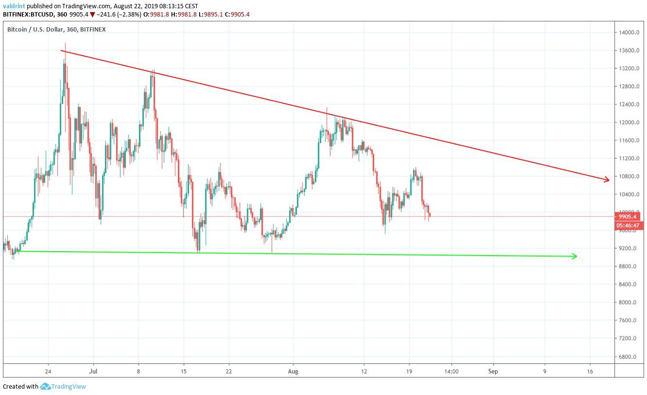 BTC Price