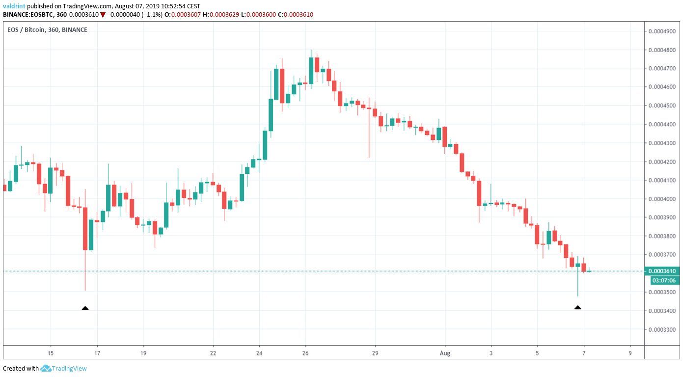 EOS Price