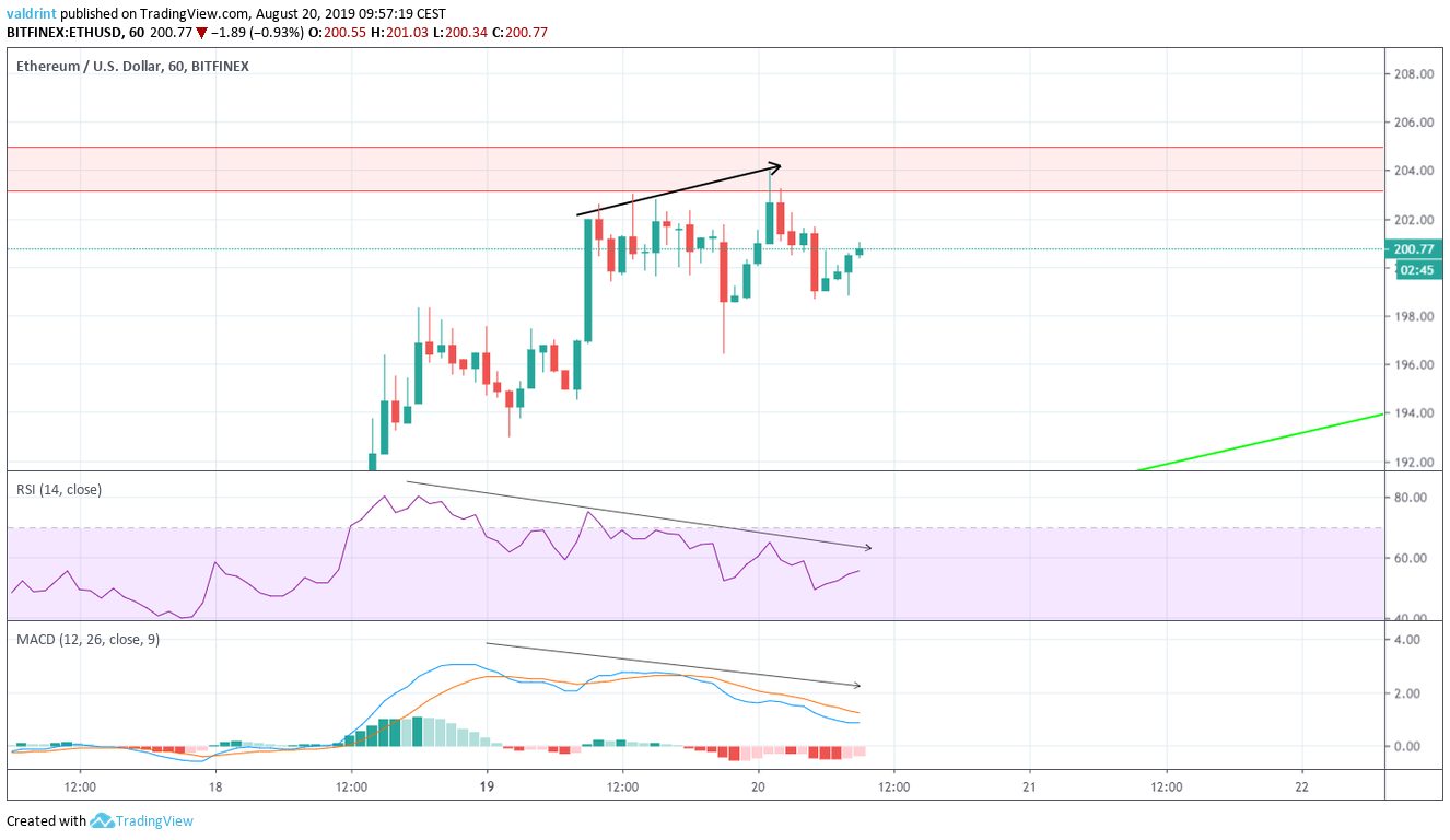 ETH Price