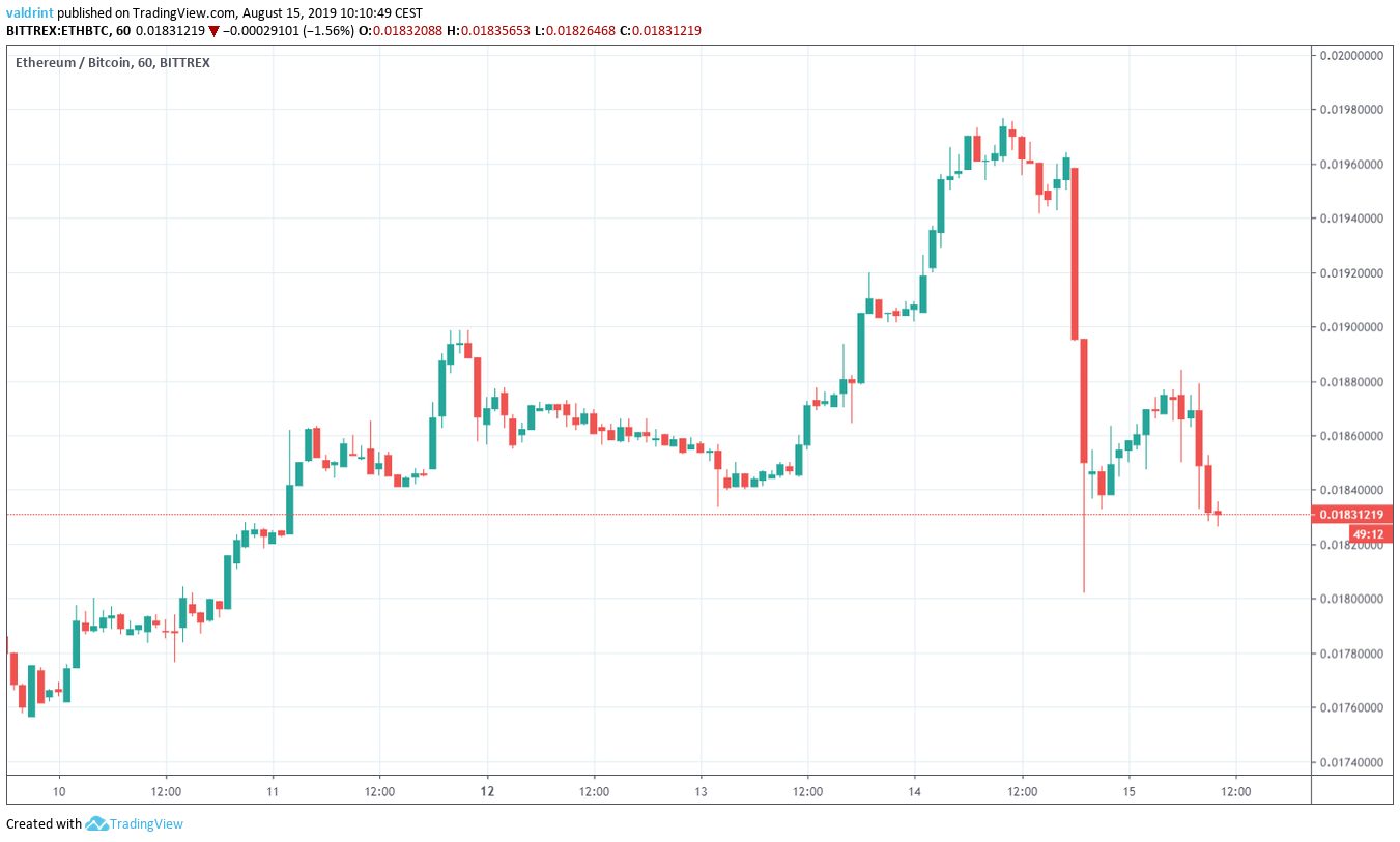 ETH Price