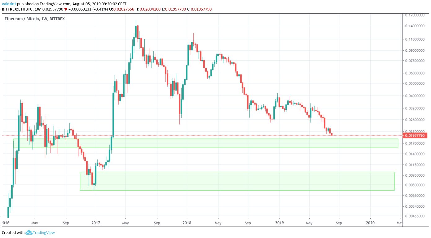 ETH Price