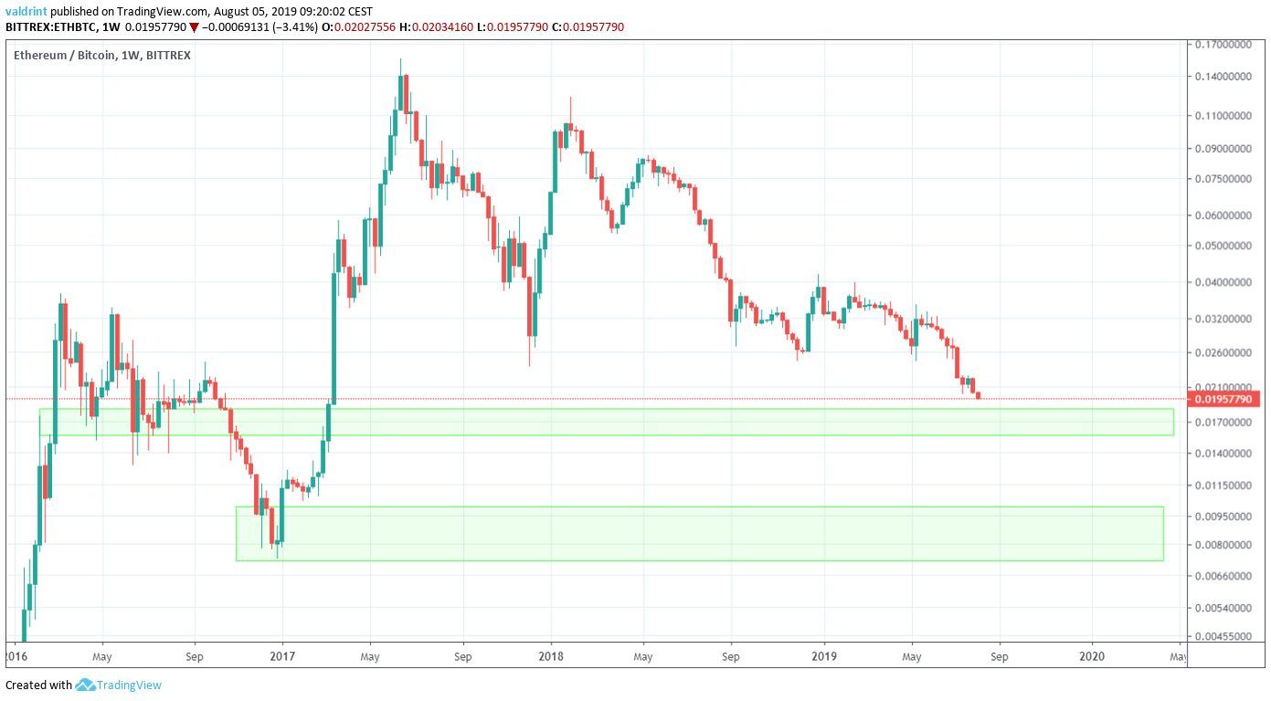 ETH Price