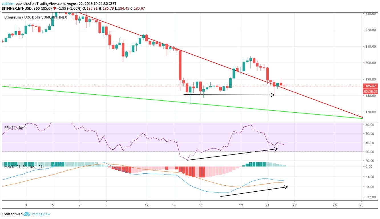 ETH Price