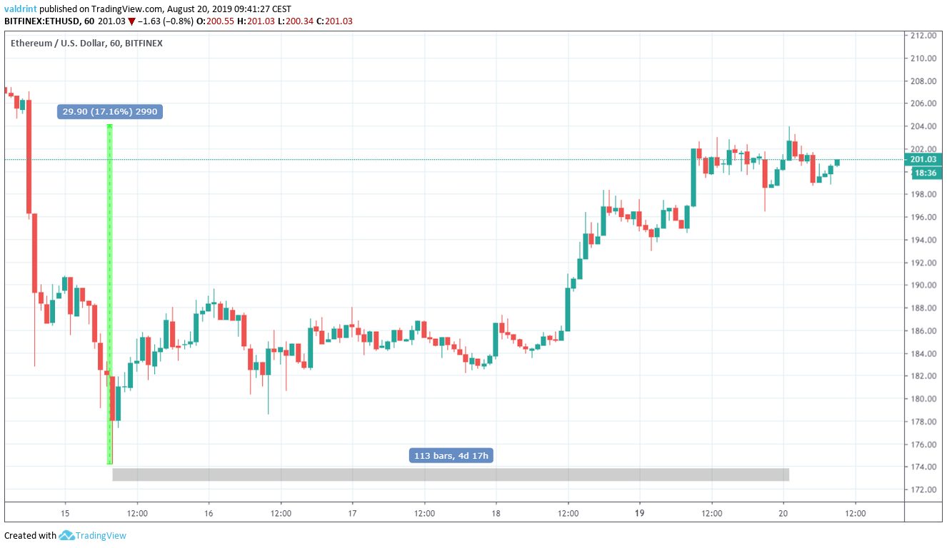 ETH price