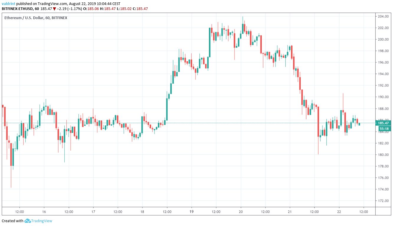 ETH Price