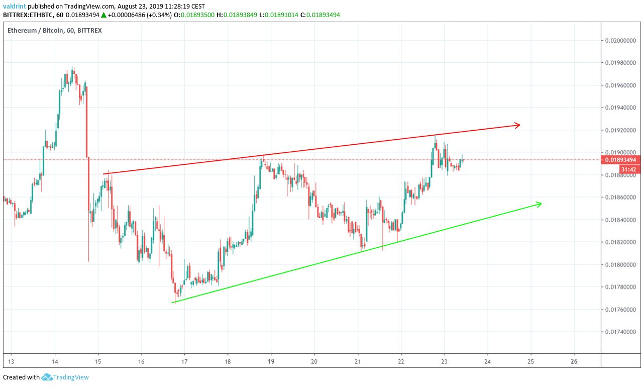 ETH Price