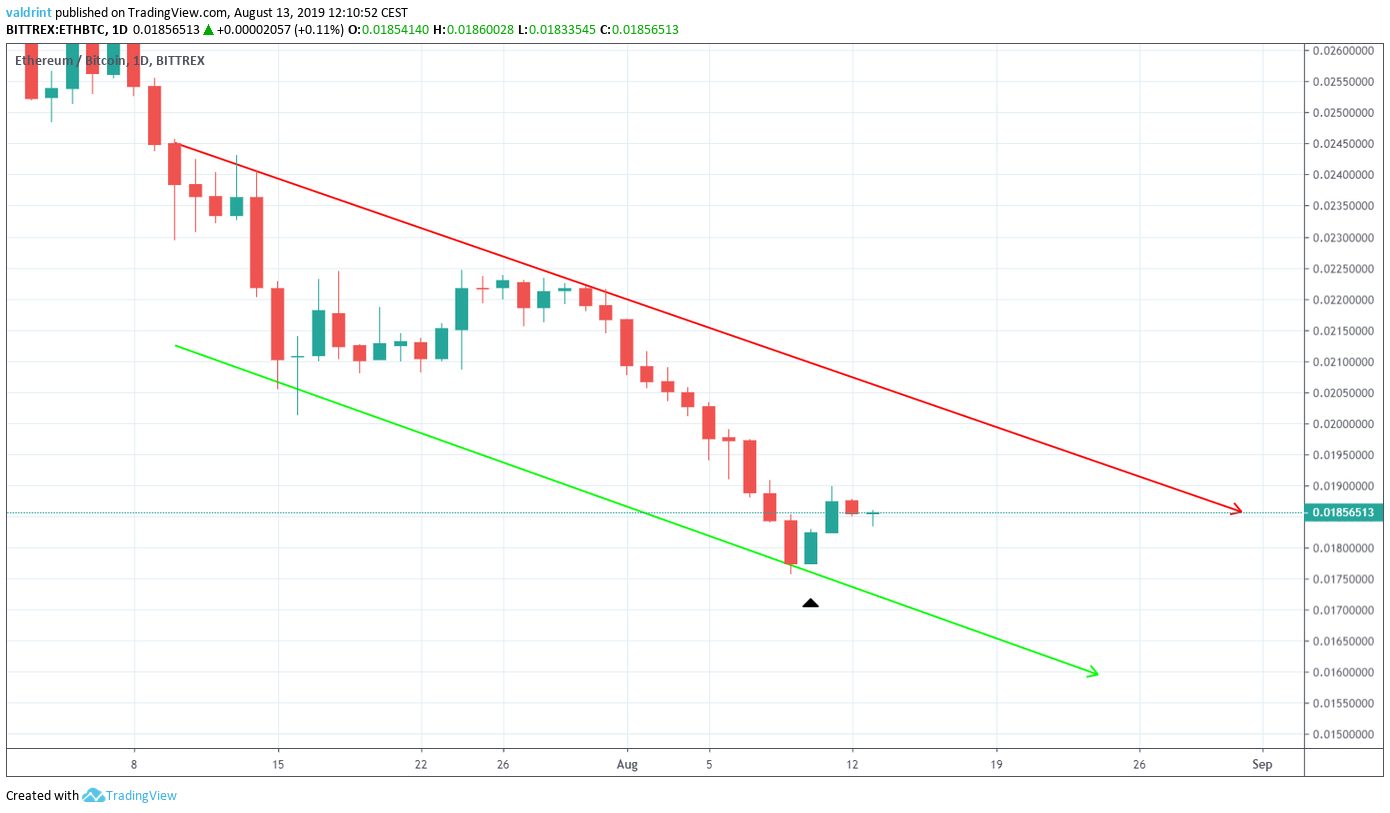 ETH Price