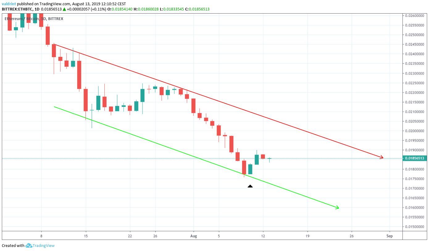 ETH Price
