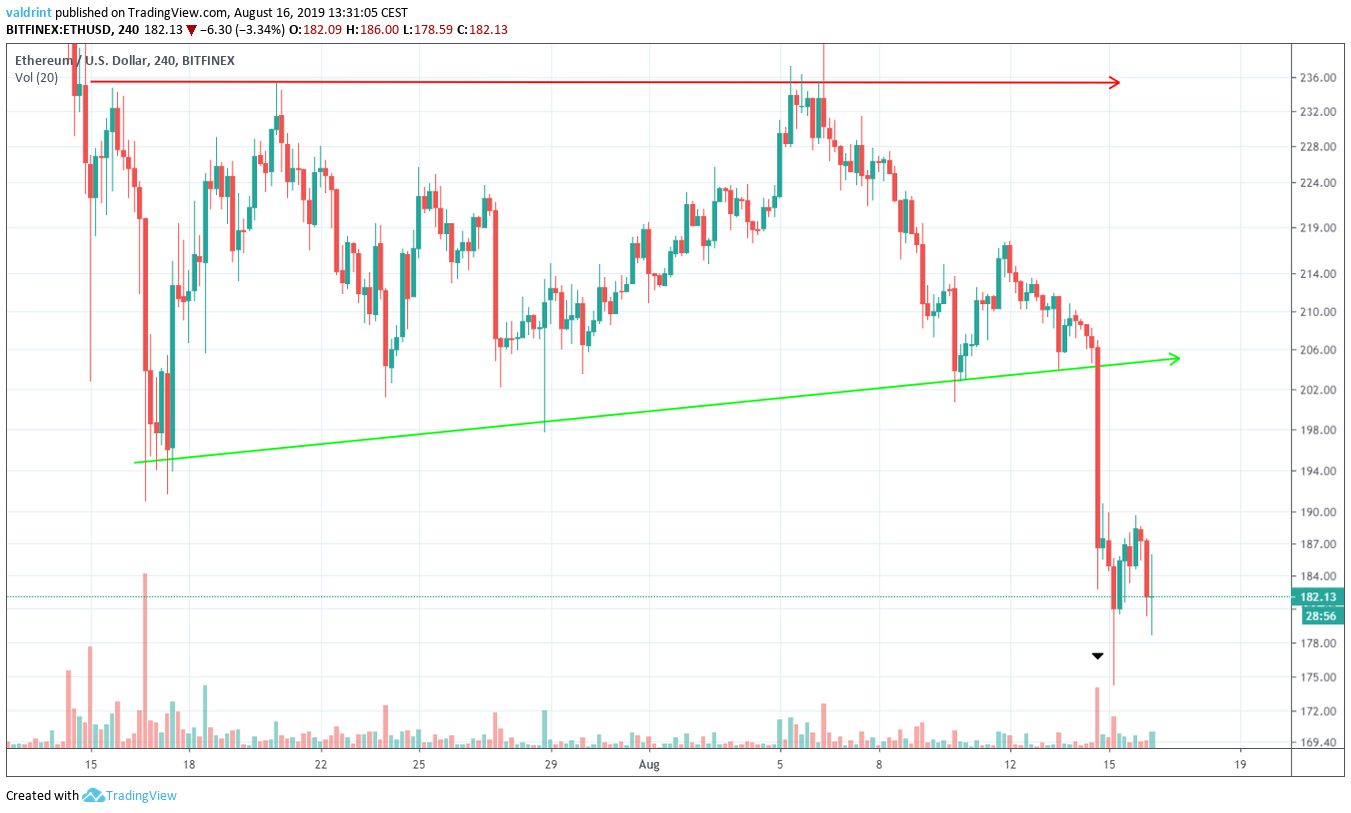 ETH Price