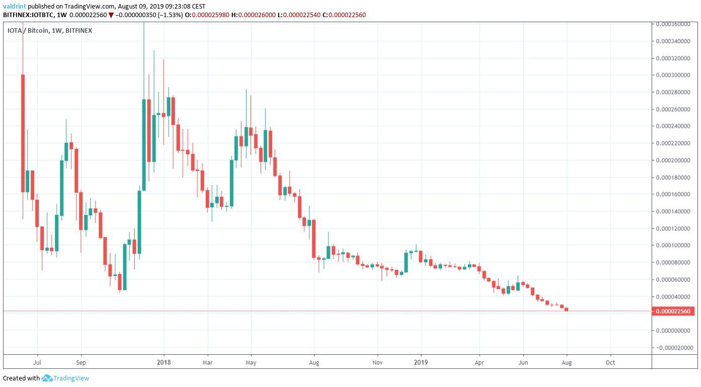 IOTA Price
