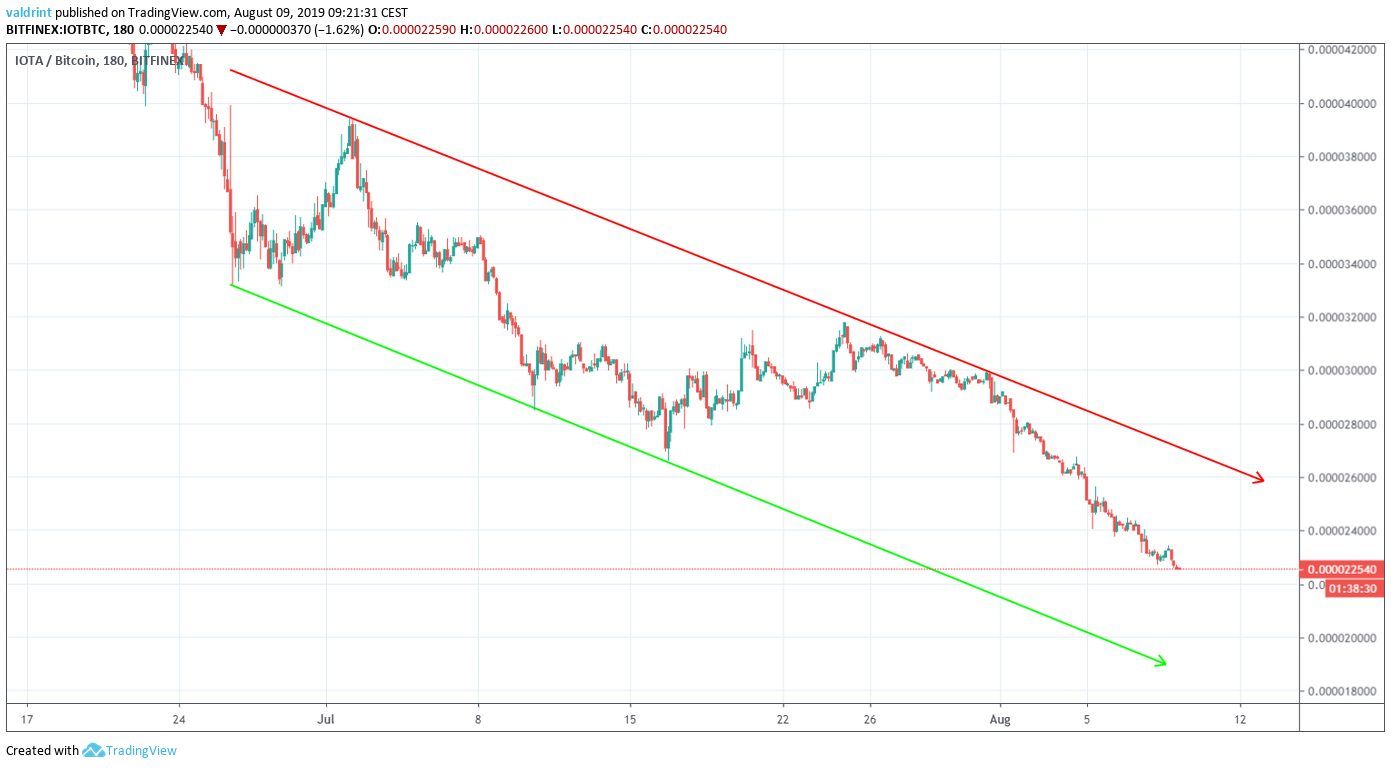 IOTA Price