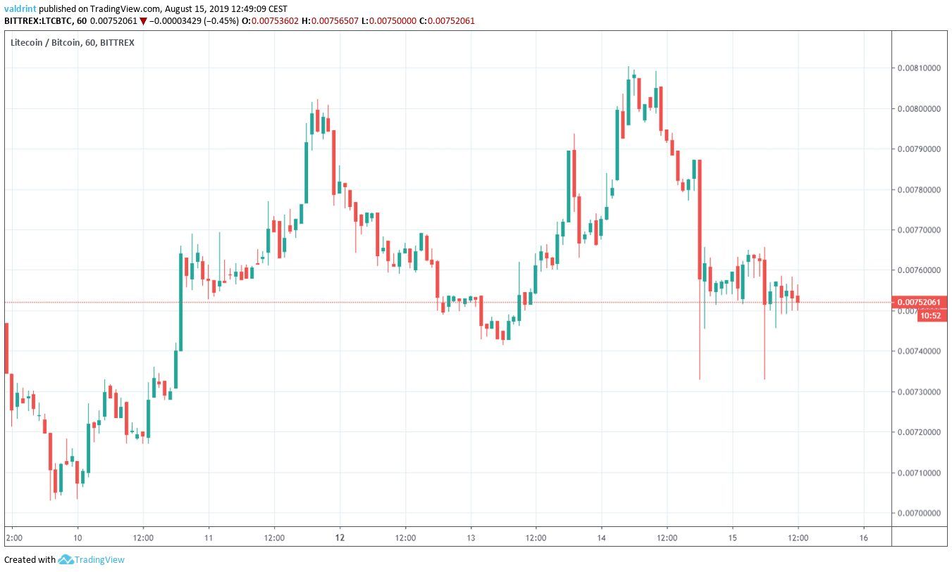 LTC Price