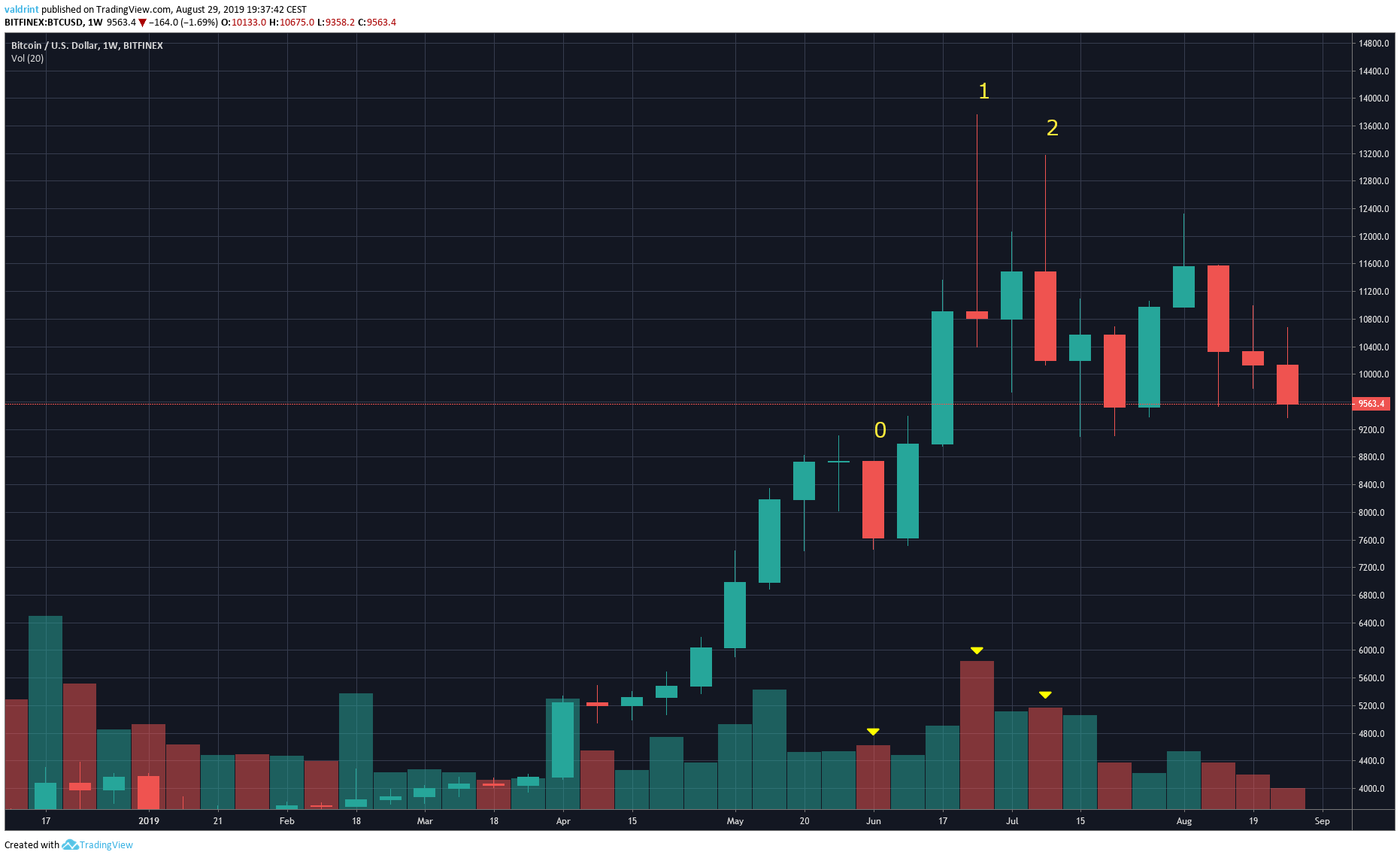 BTC Price