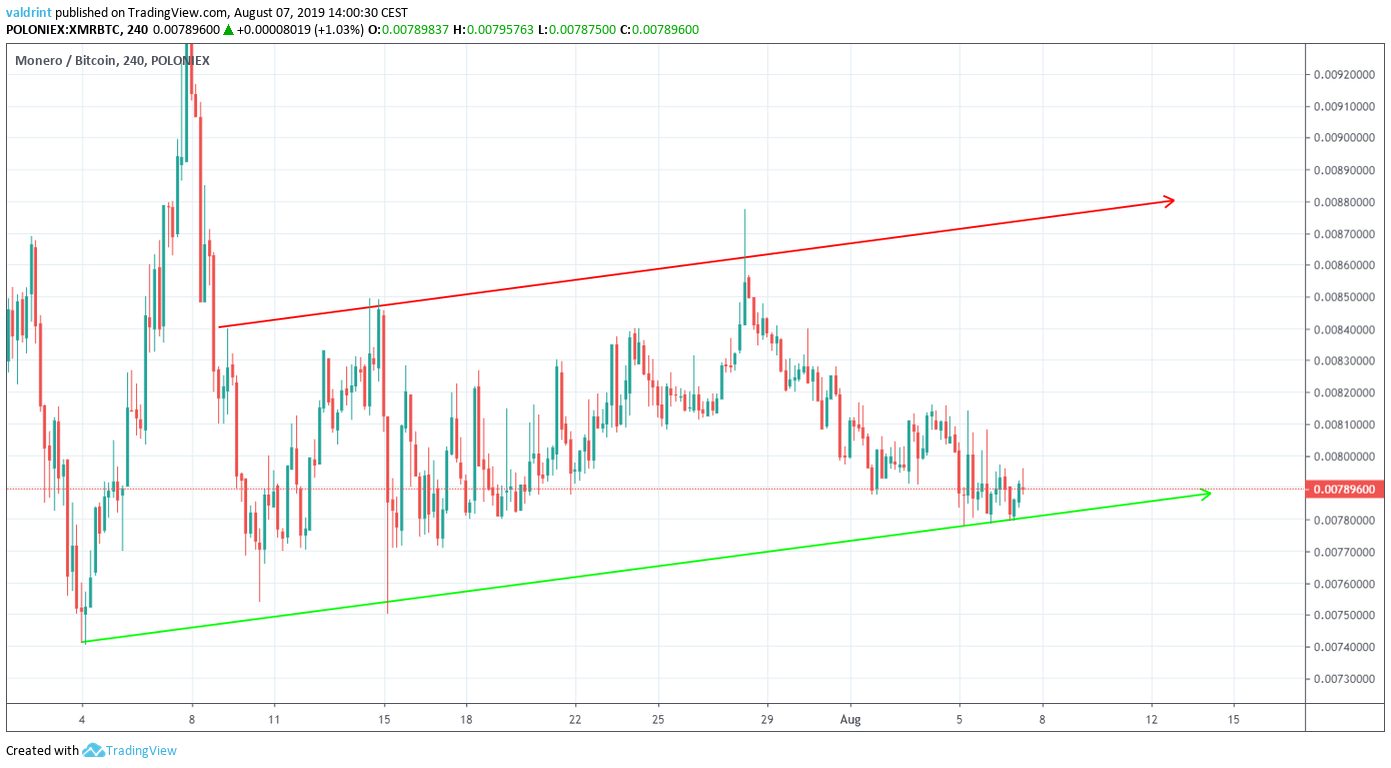 XMR Price