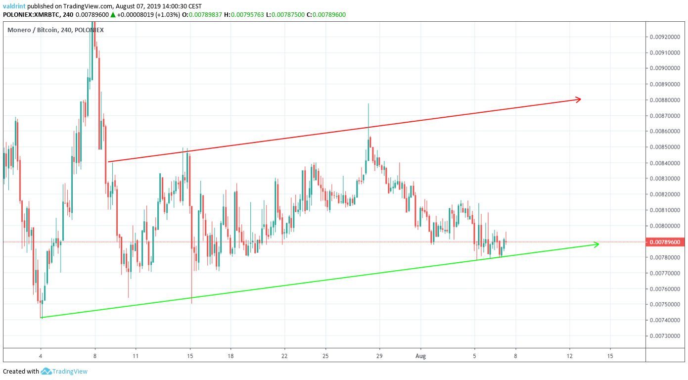 XMR Price