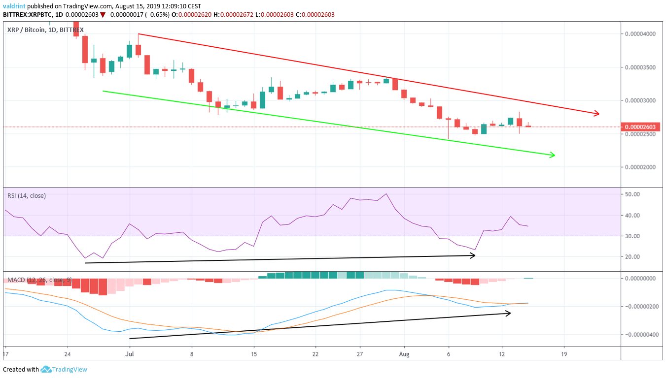 XRP Price