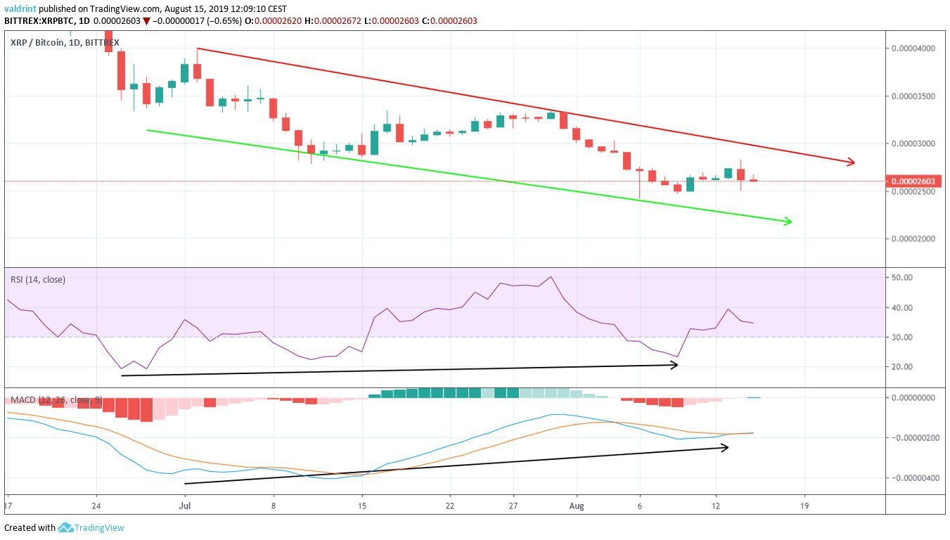 XRP Price