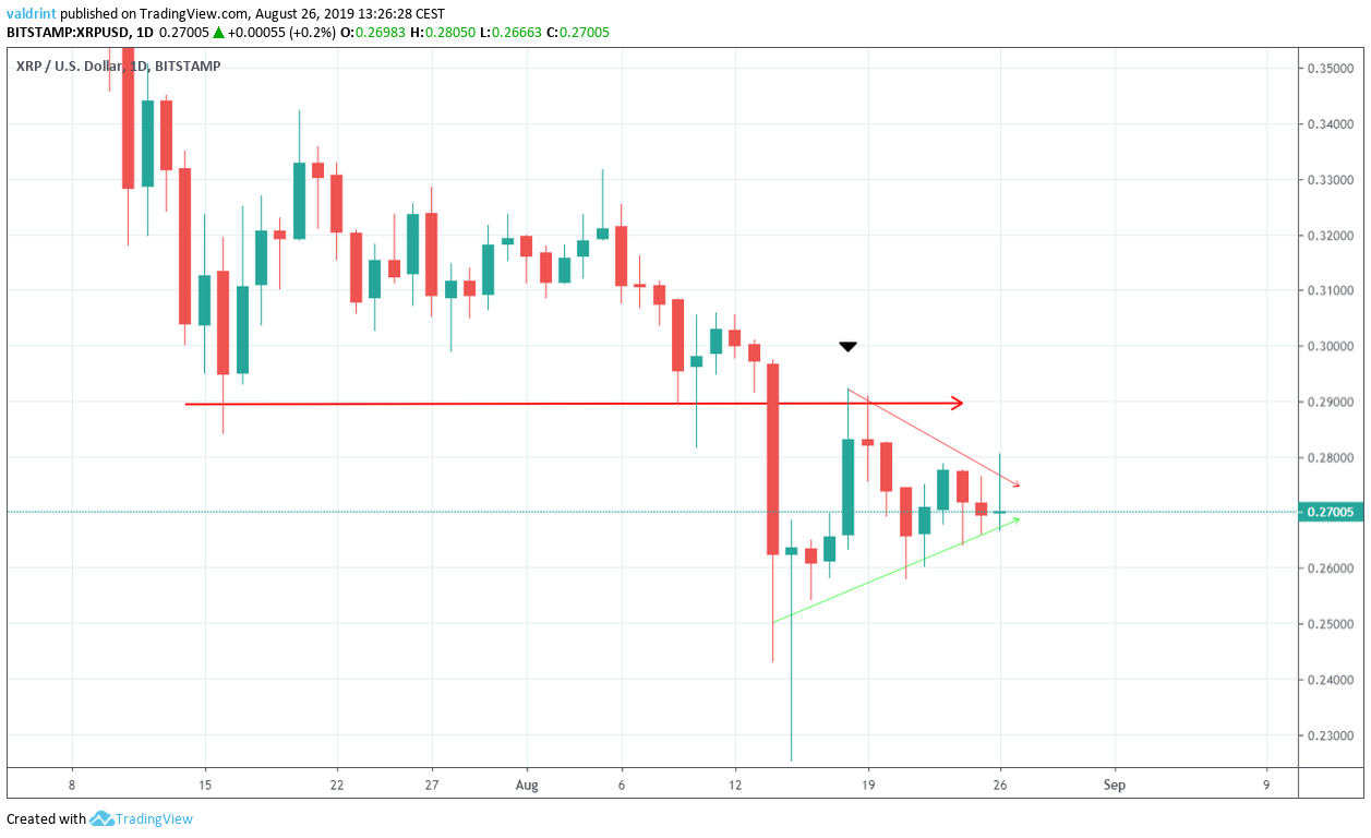 XRP Price