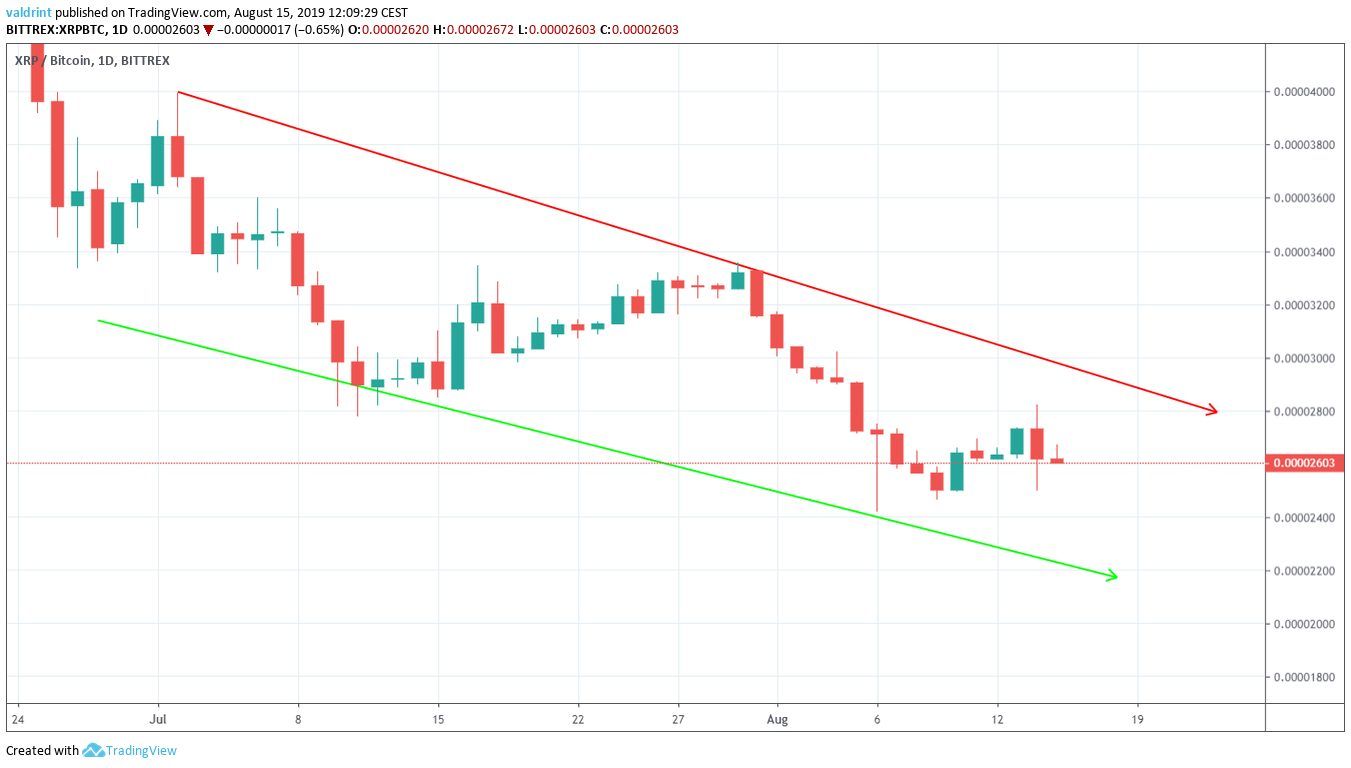XRP Price
