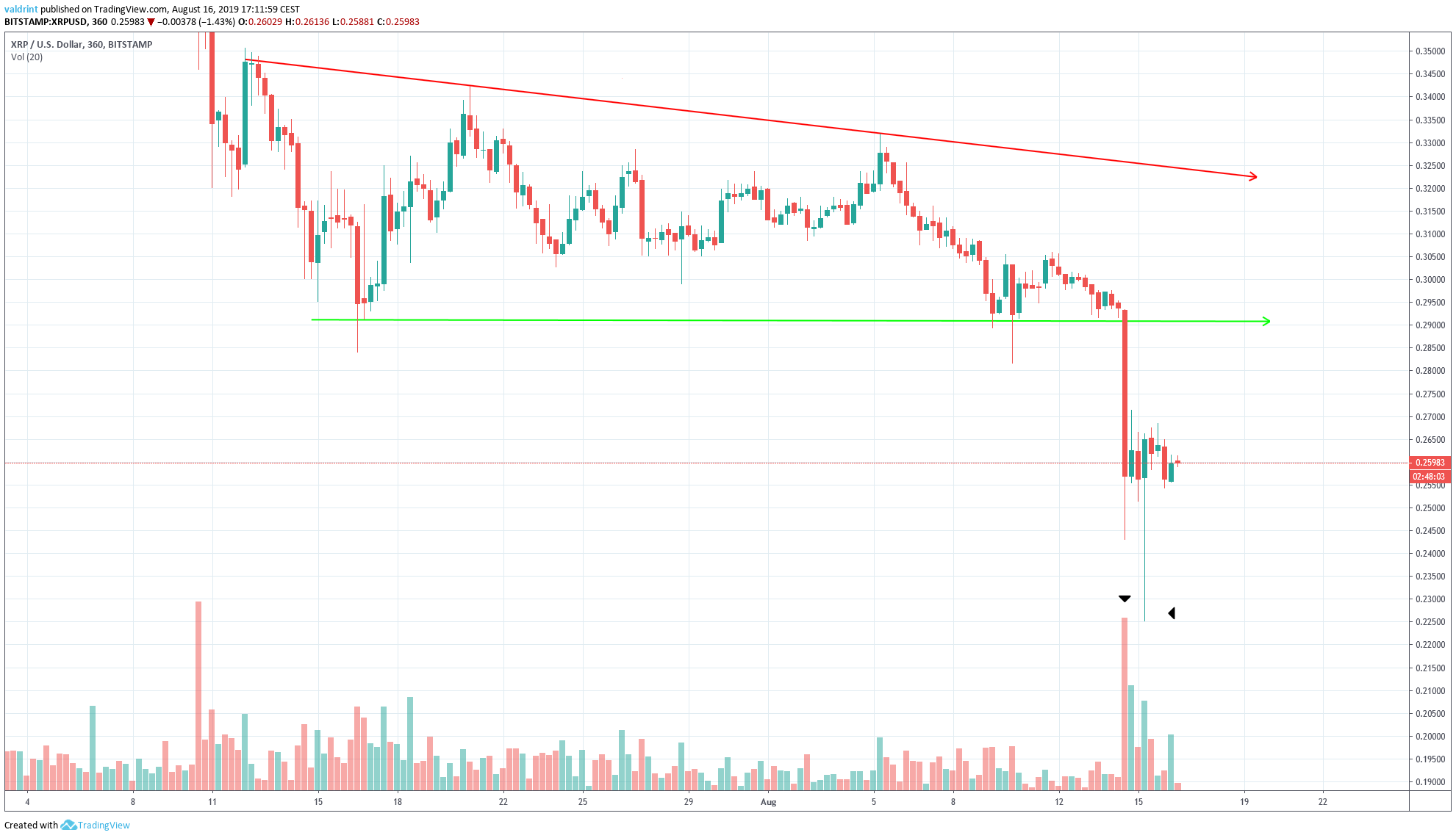 XRP Price