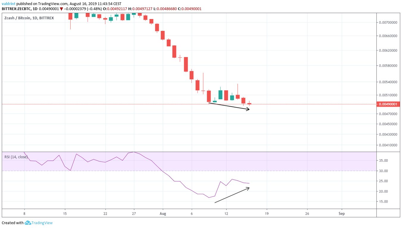 ZEC Price