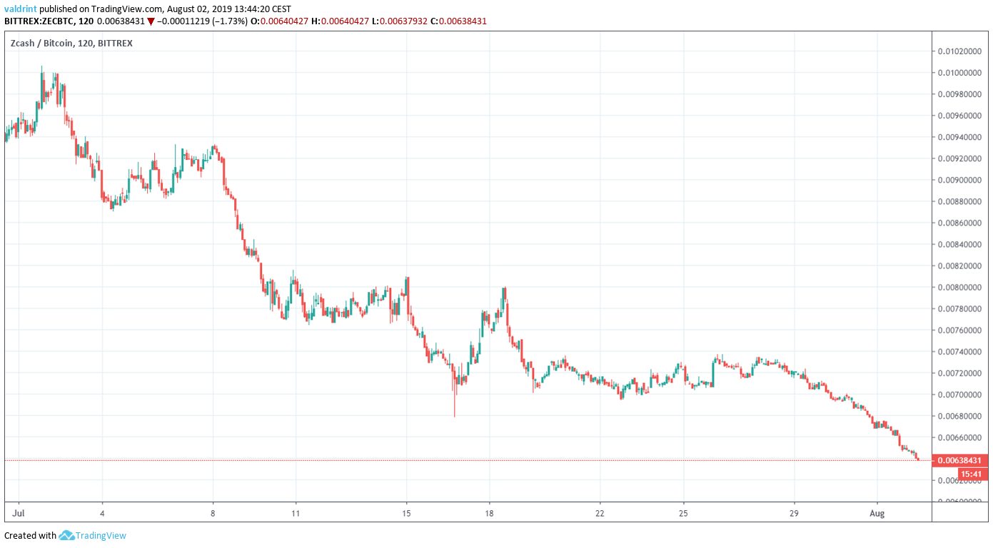 ZEC Price
