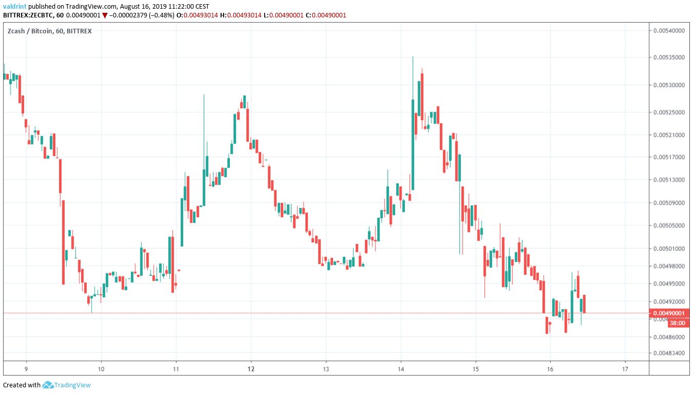 ZEC Price