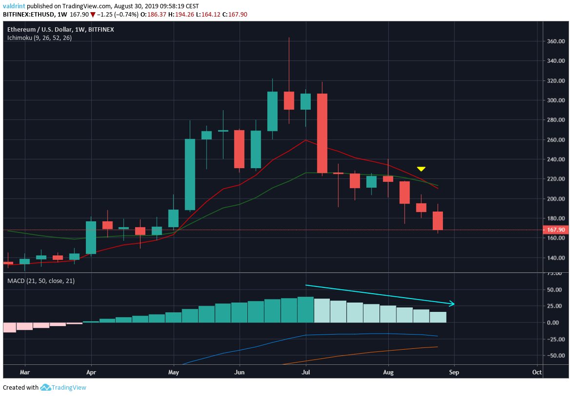 ETH Price