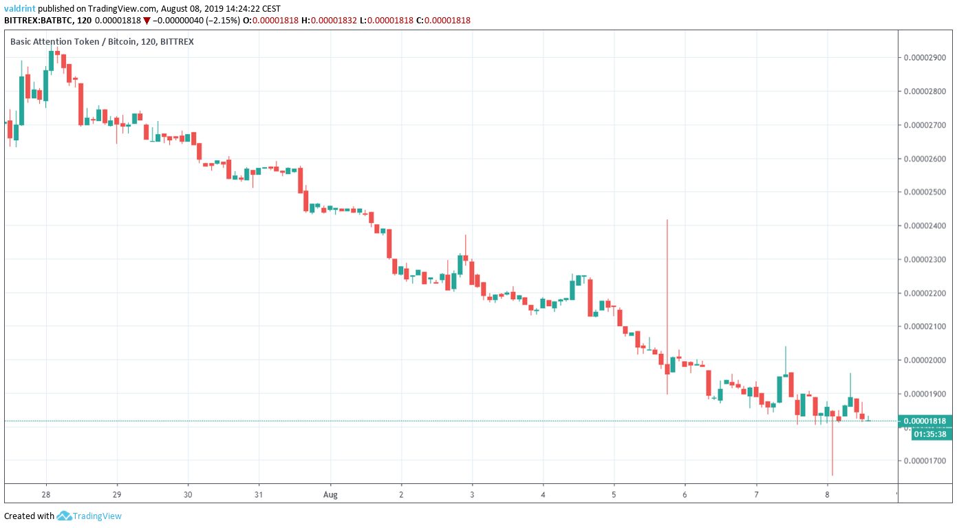 BAT Price
