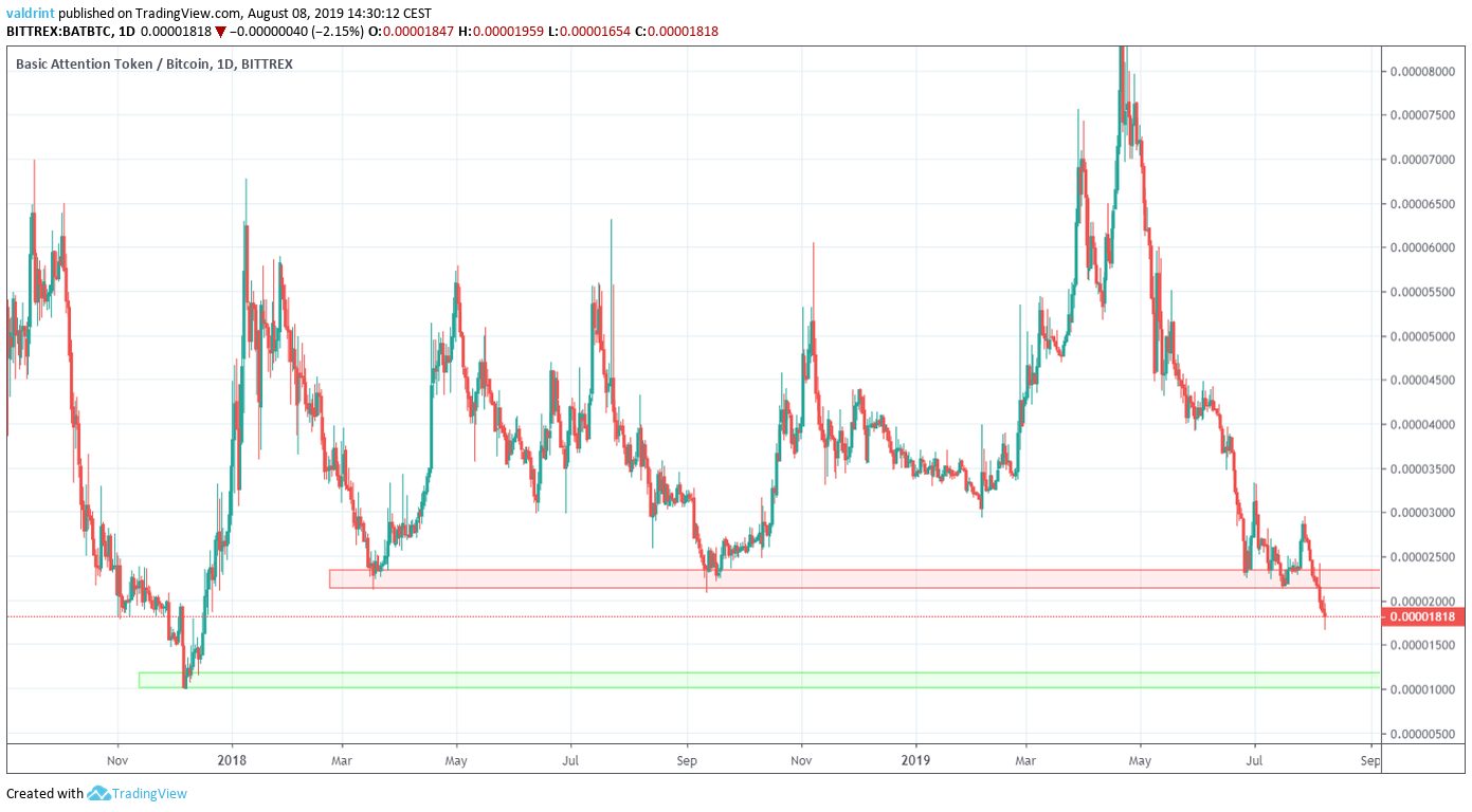 BAT Price