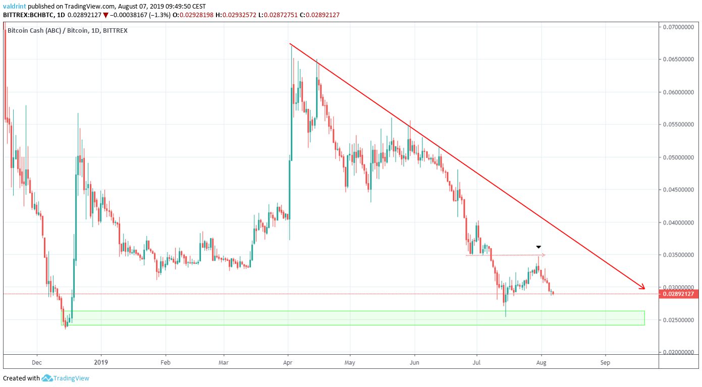 BCH Price