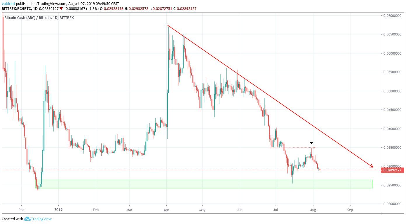 BCH Price