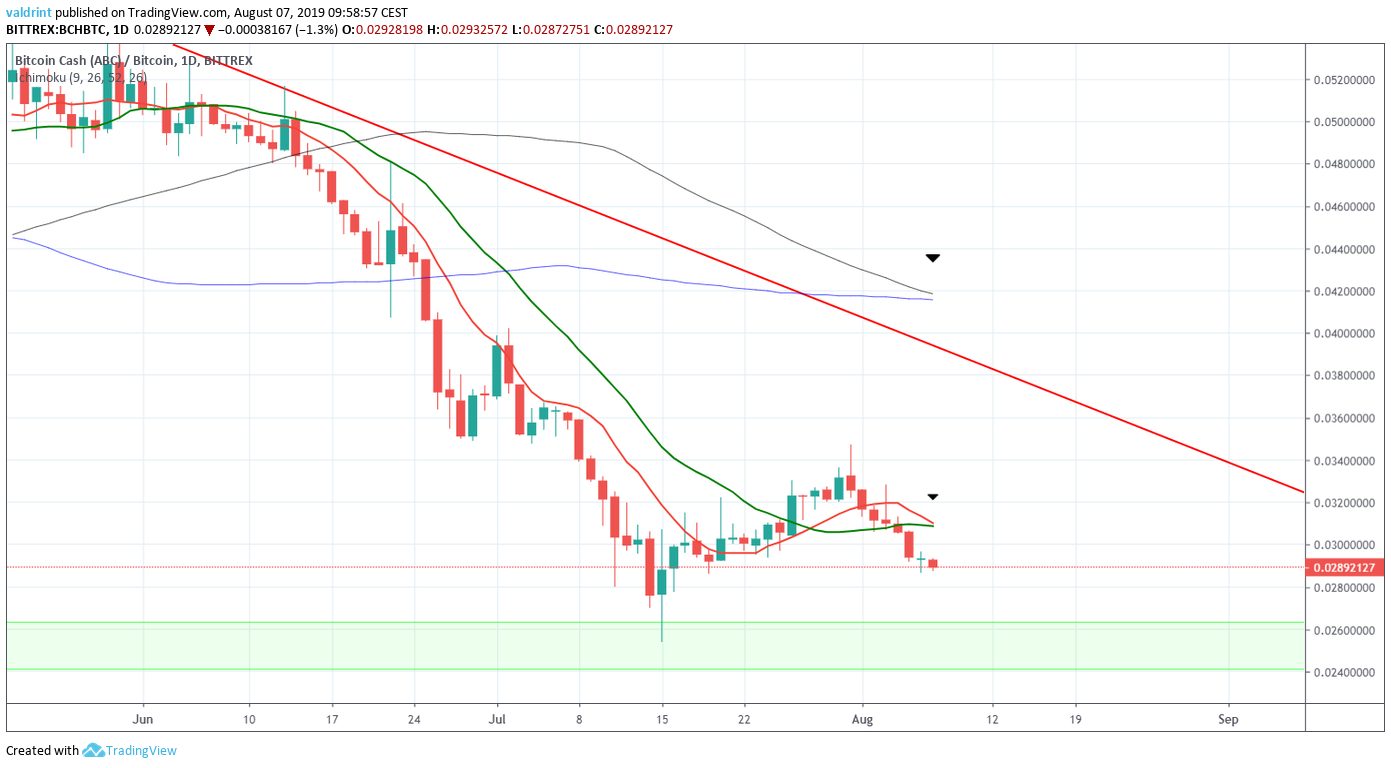 BCH Price