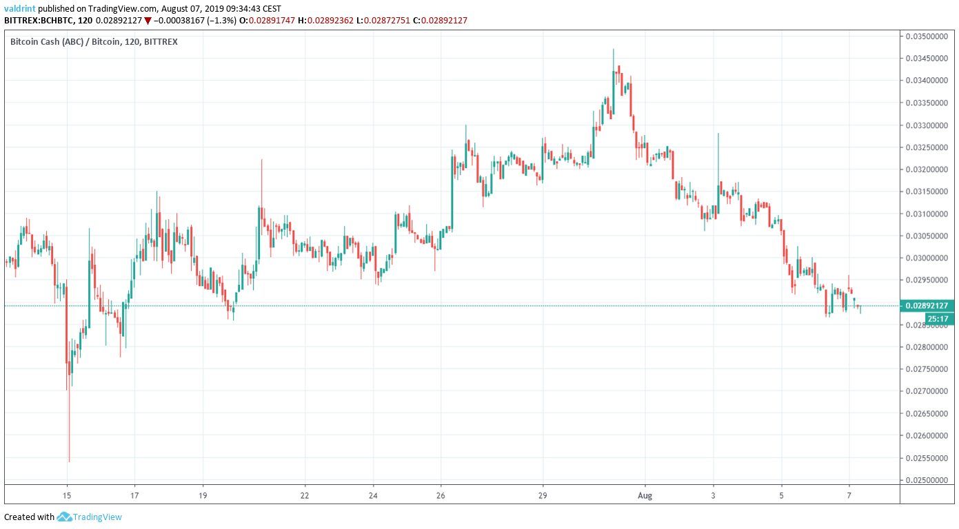BCH Price