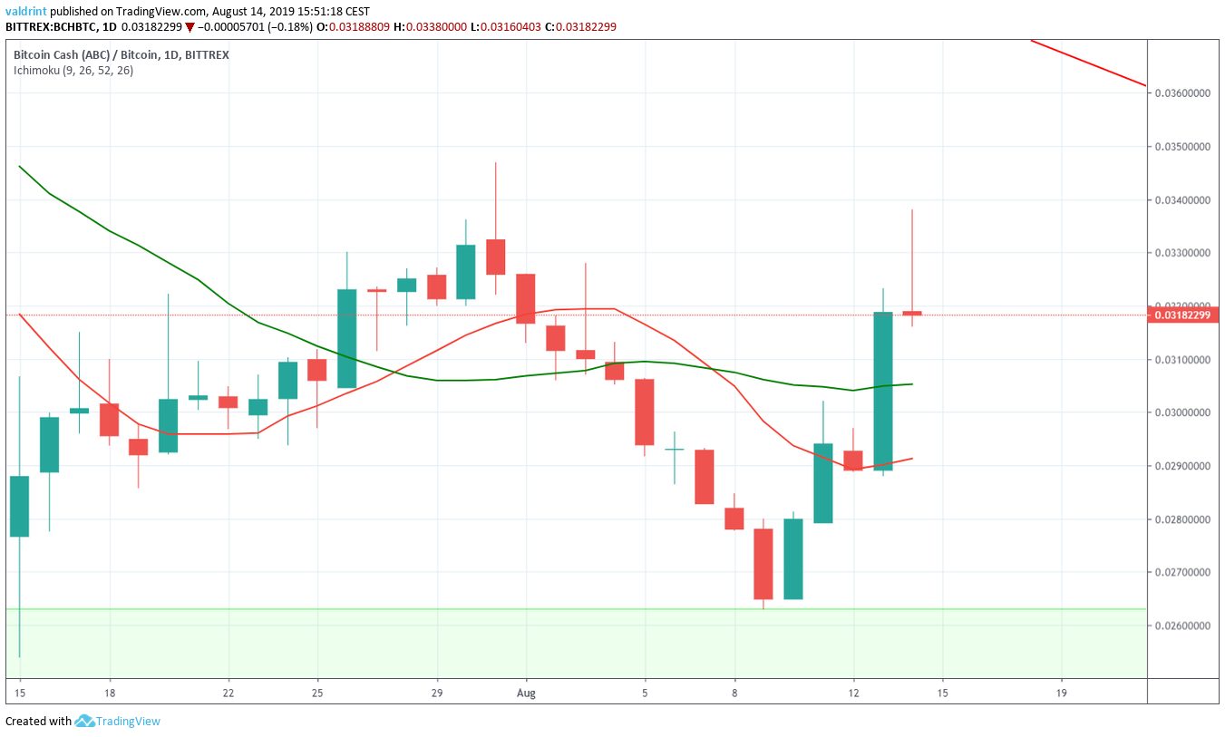 BCH Price