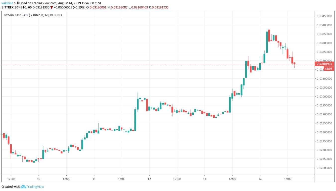 BCH Price