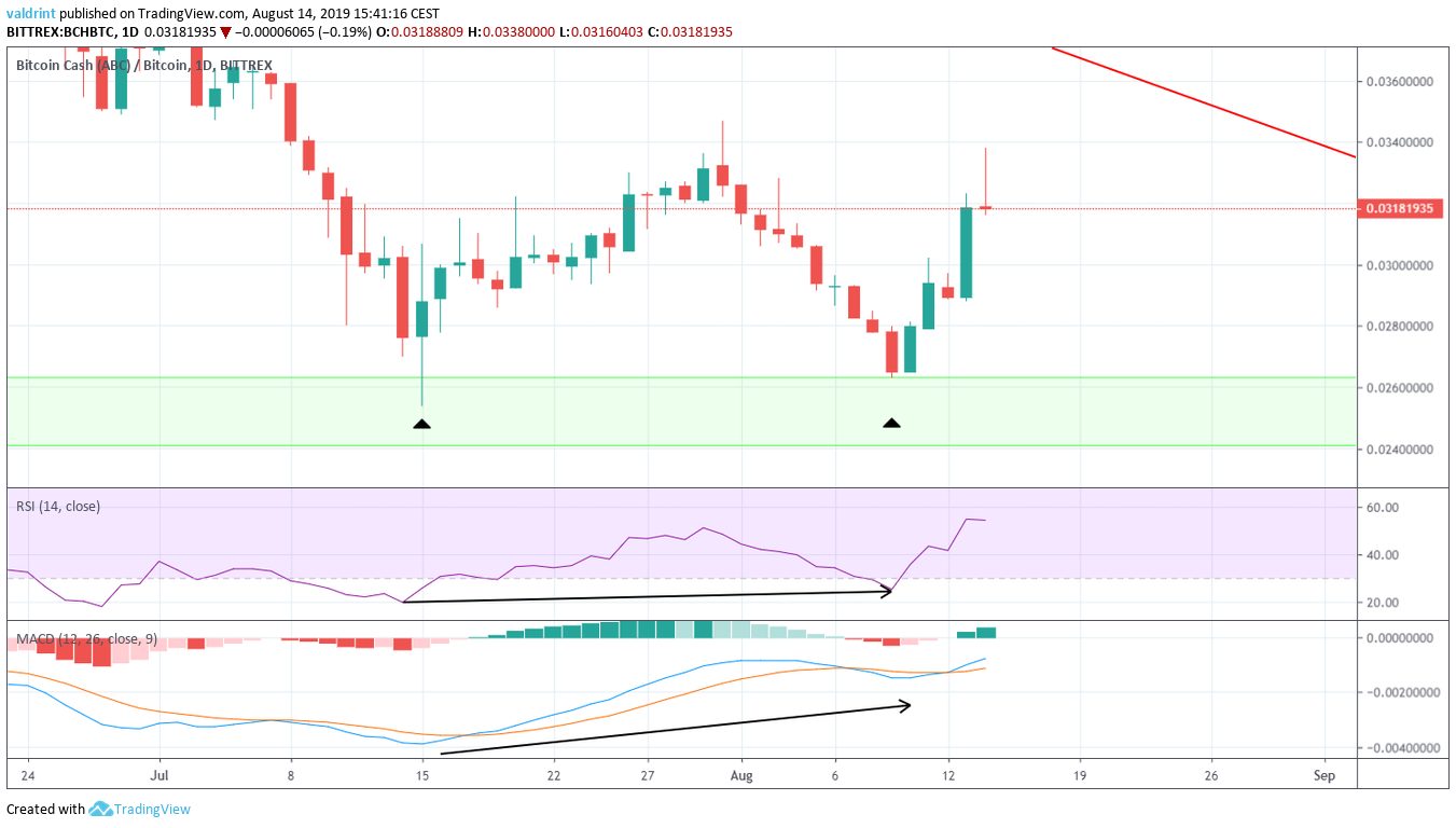 BCH Price