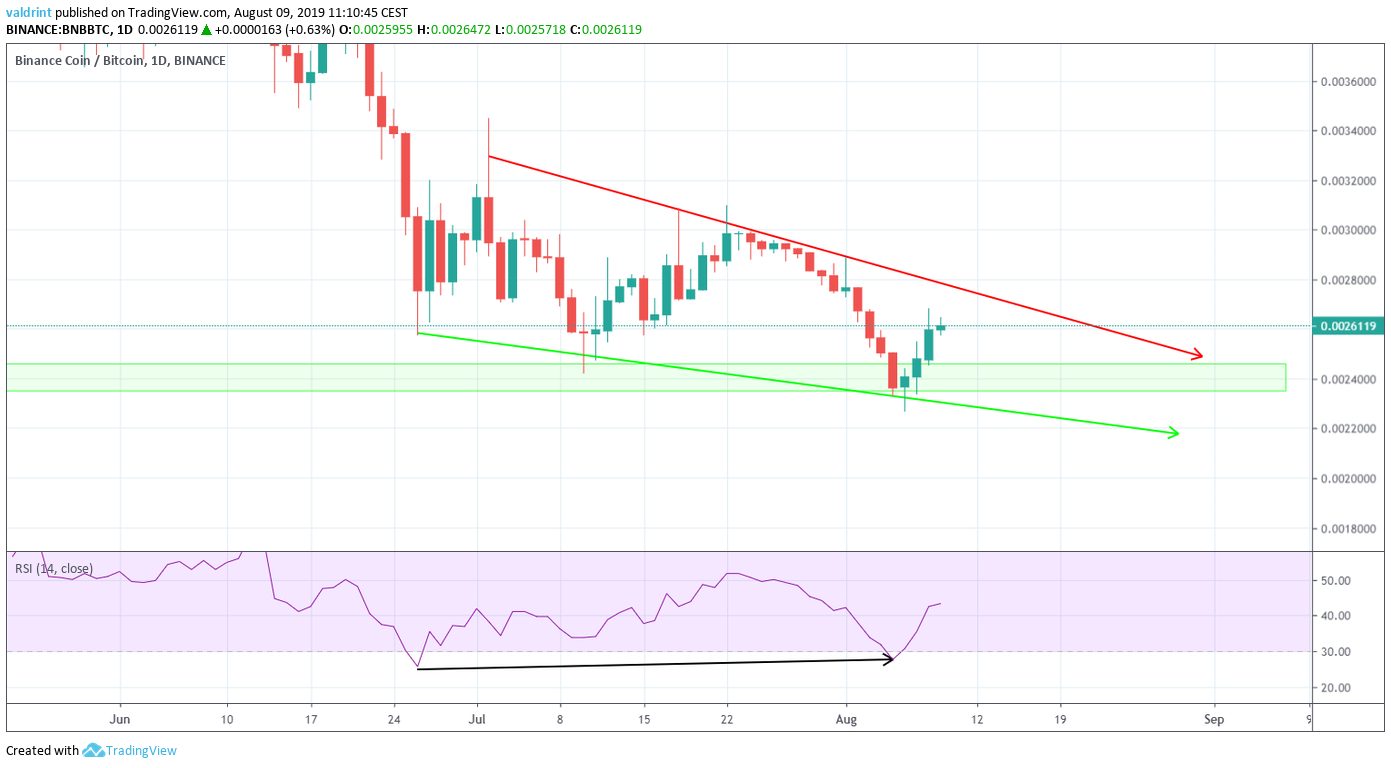 BNB Price