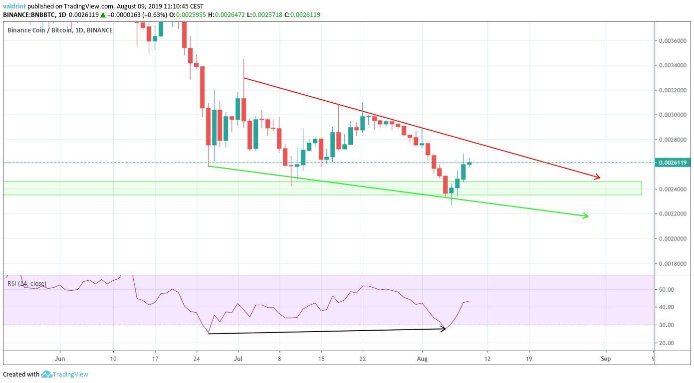 BNB Price