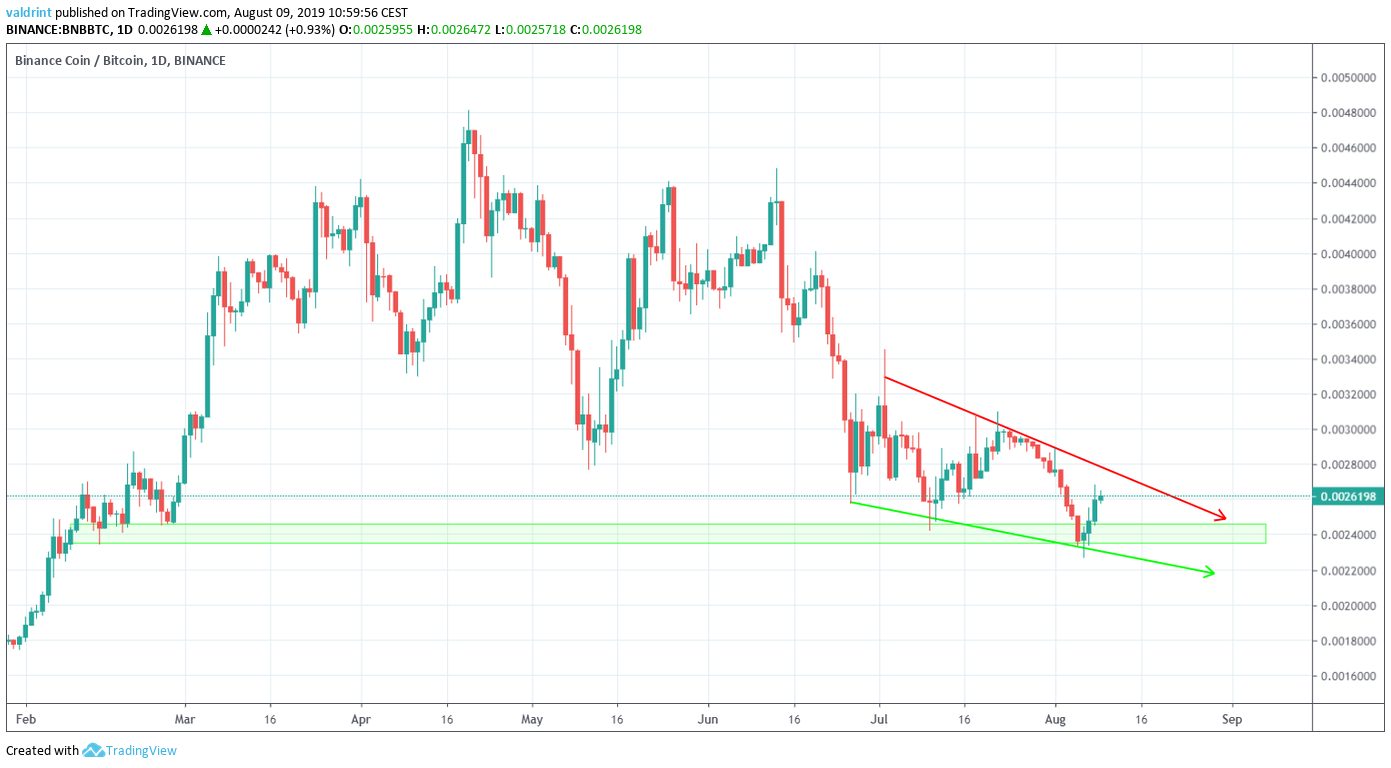 BNB Price