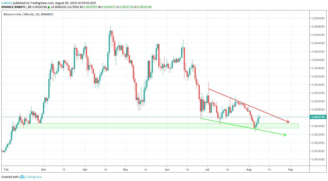 BNB Price