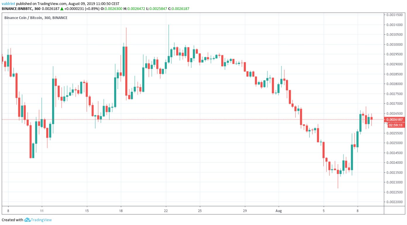 BNB Price