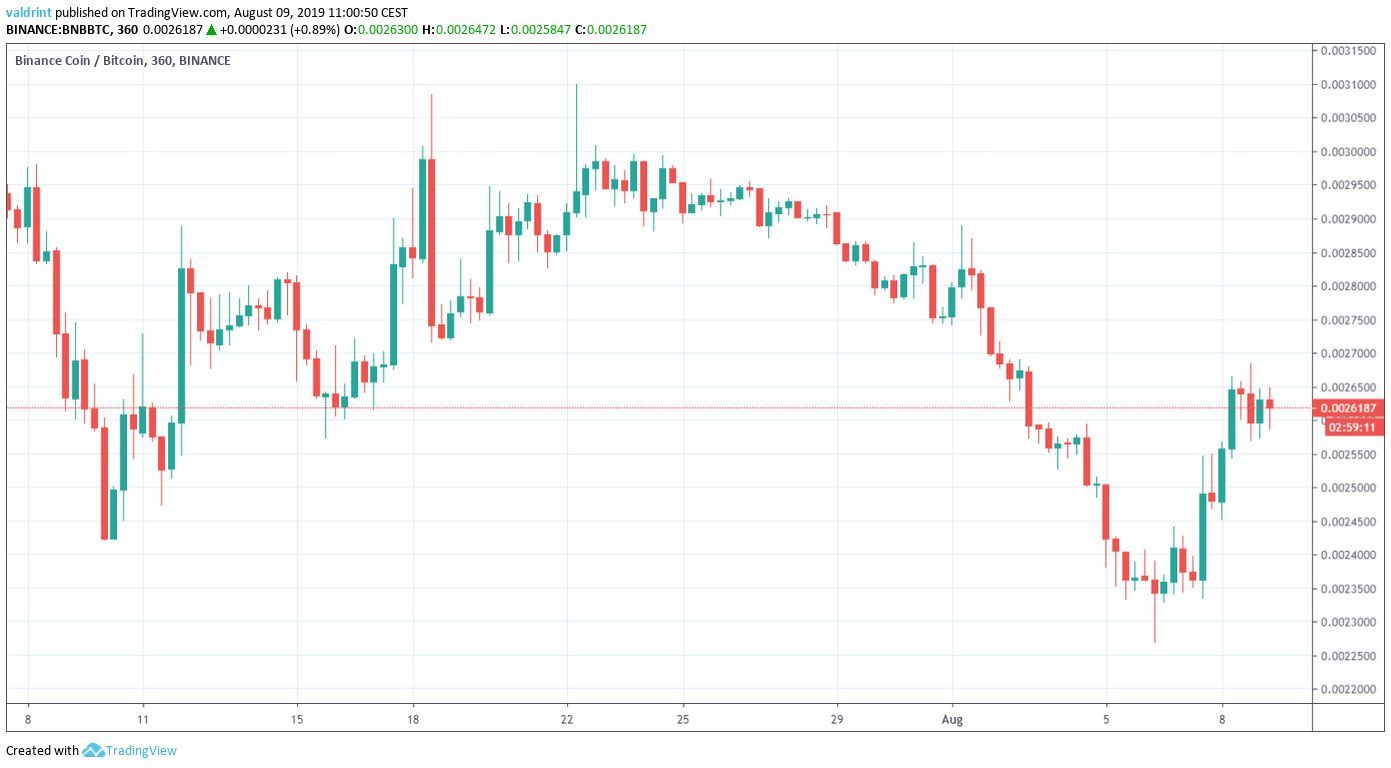 BNB Price